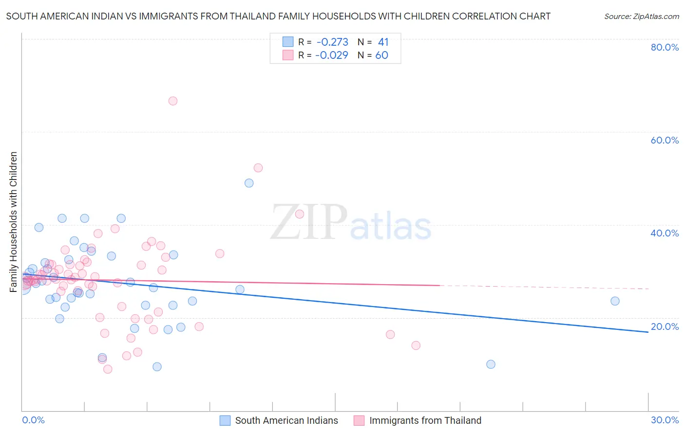 South American Indian vs Immigrants from Thailand Family Households with Children
