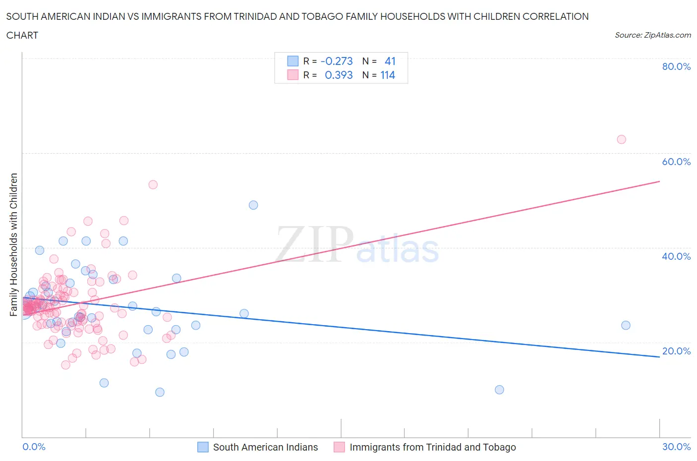 South American Indian vs Immigrants from Trinidad and Tobago Family Households with Children