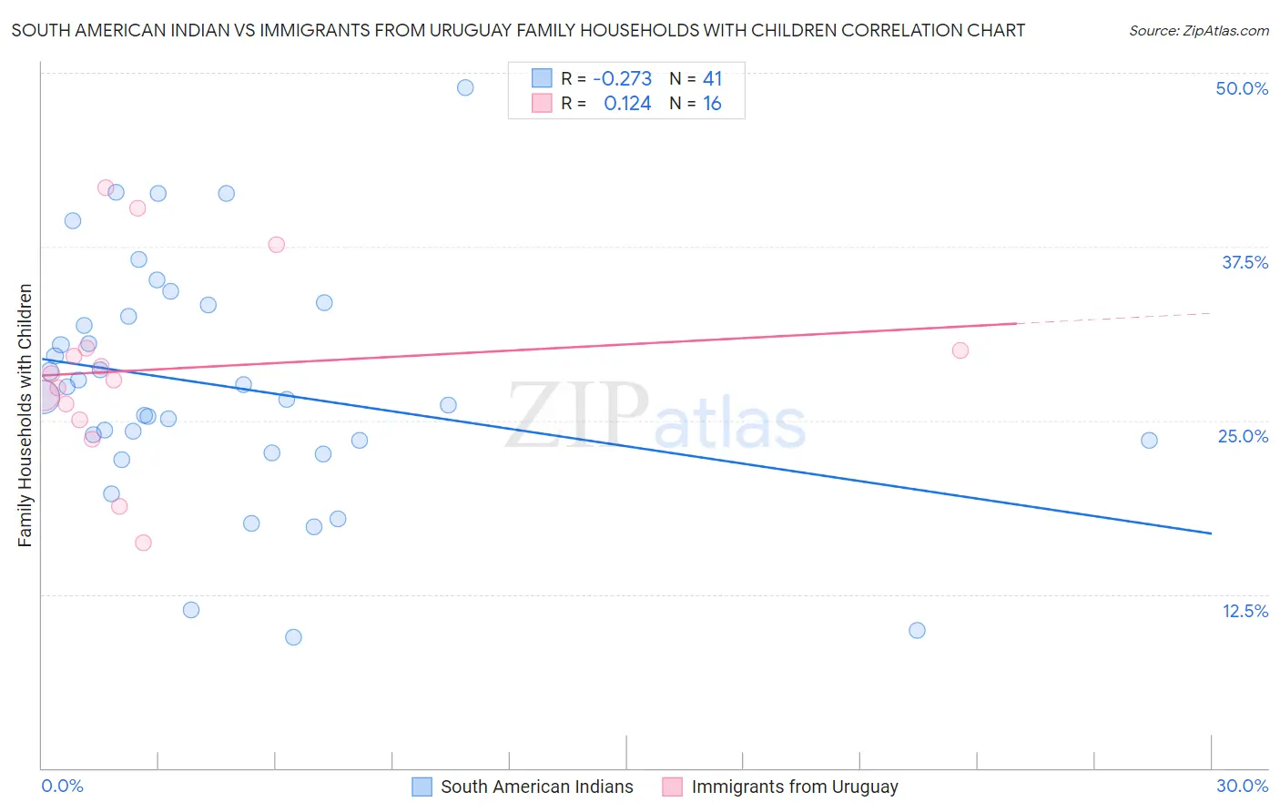South American Indian vs Immigrants from Uruguay Family Households with Children