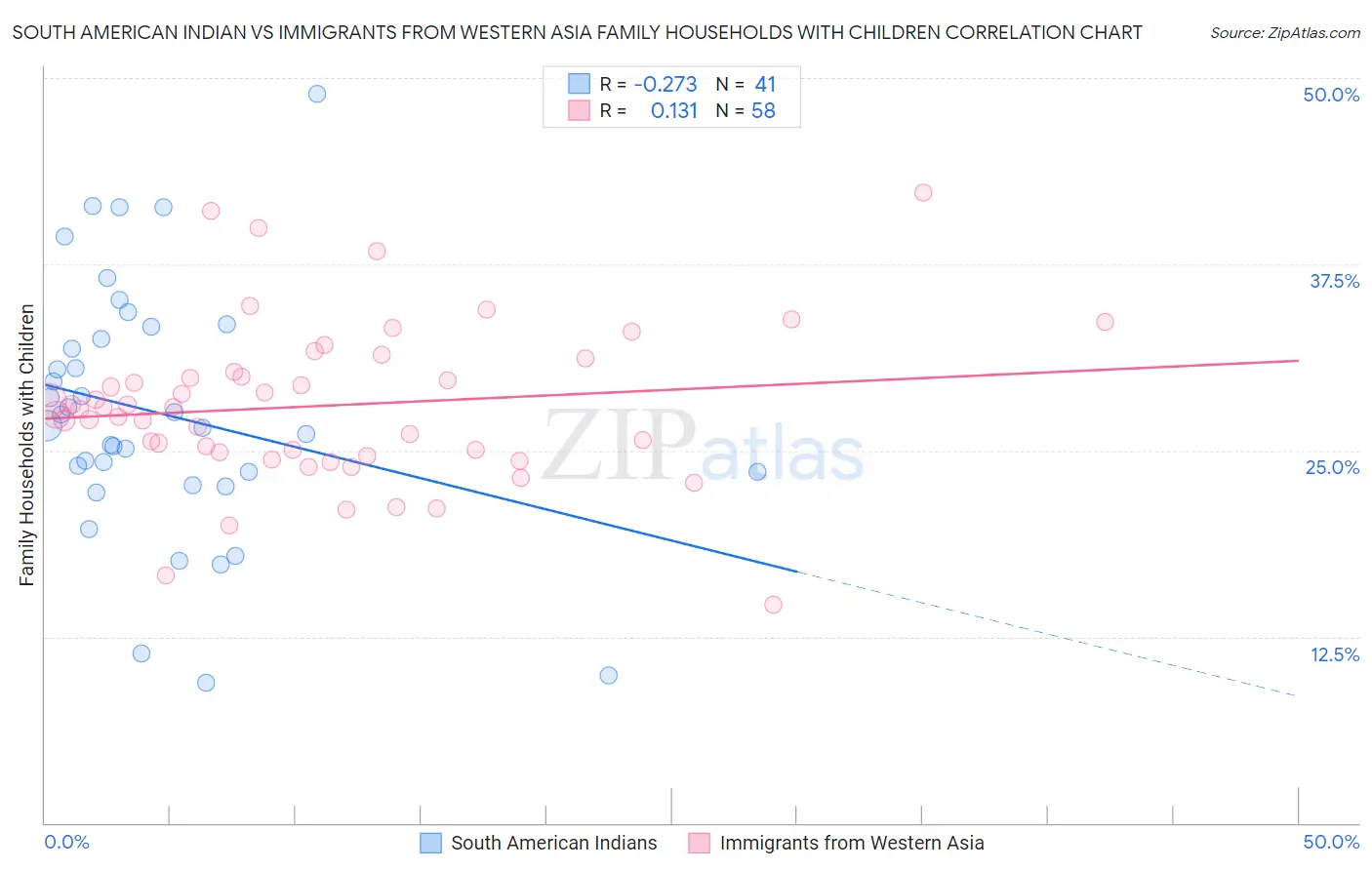 South American Indian vs Immigrants from Western Asia Family Households with Children
