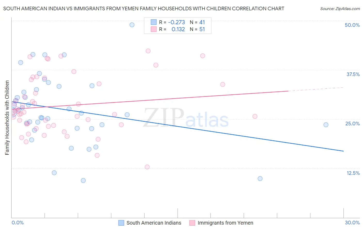 South American Indian vs Immigrants from Yemen Family Households with Children