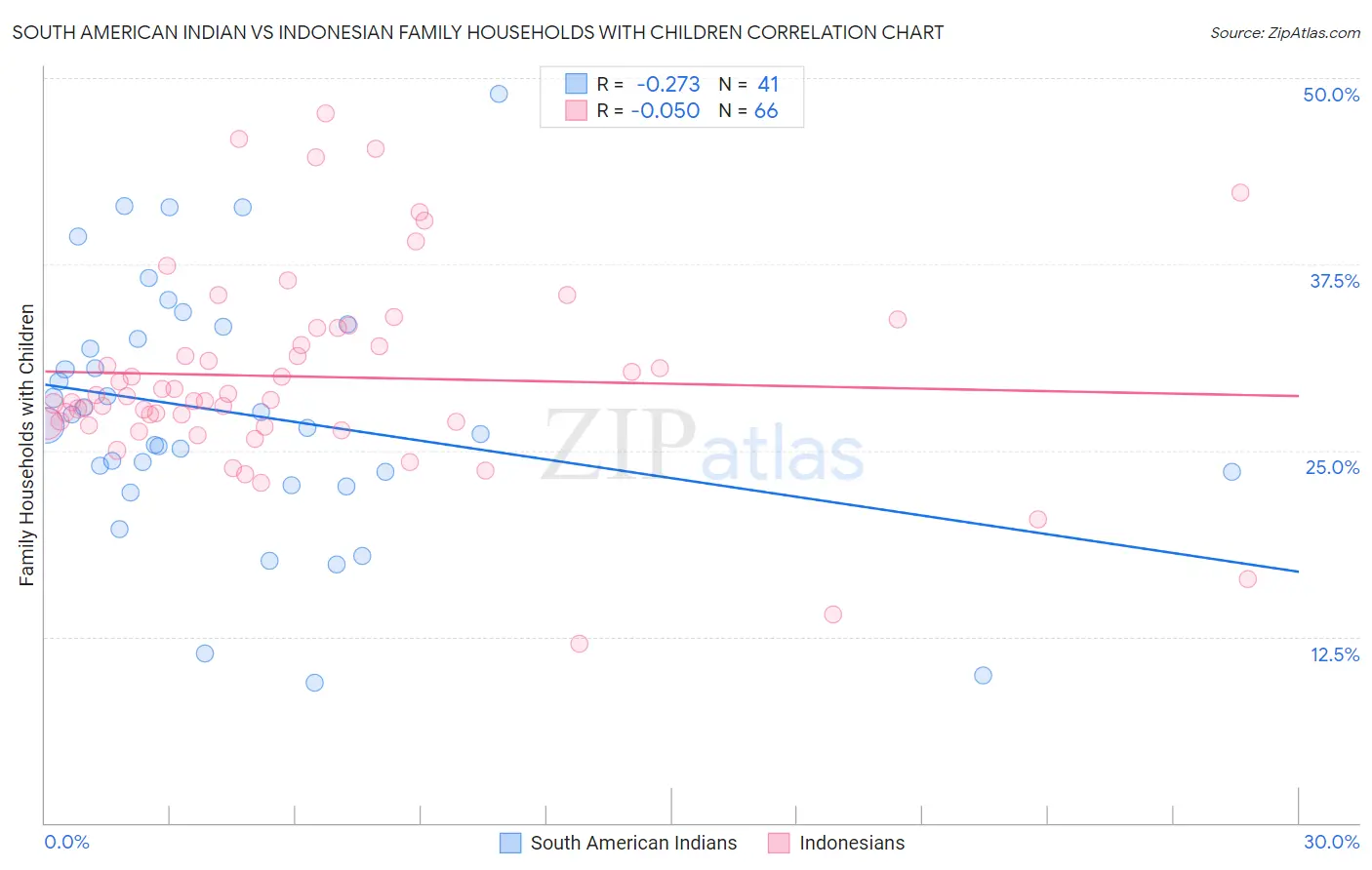 South American Indian vs Indonesian Family Households with Children