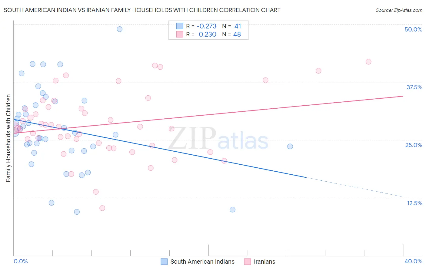 South American Indian vs Iranian Family Households with Children