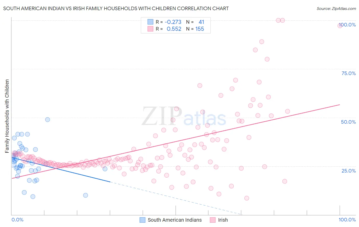South American Indian vs Irish Family Households with Children