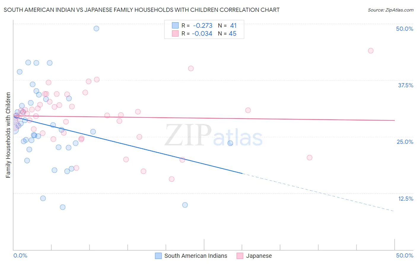 South American Indian vs Japanese Family Households with Children