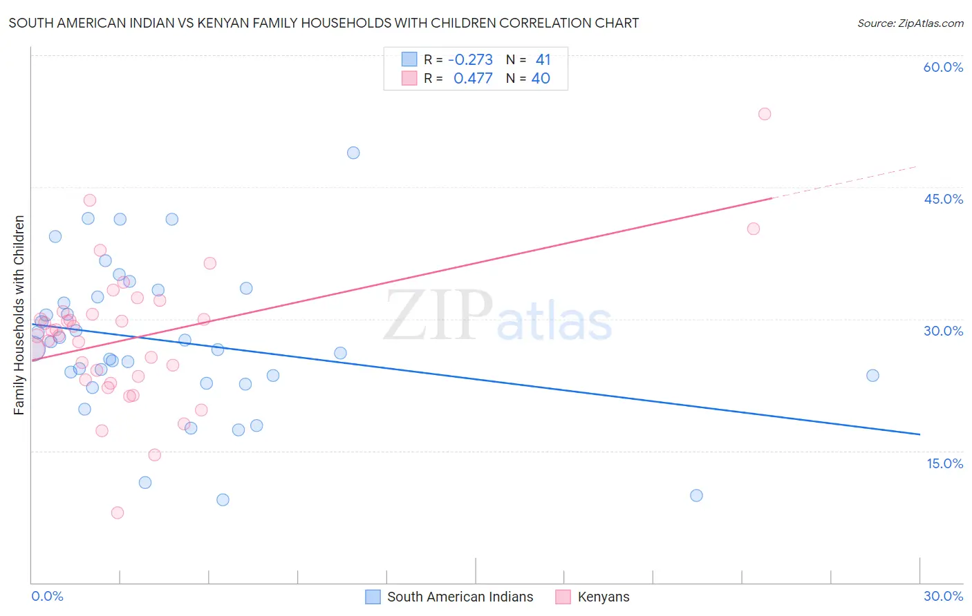 South American Indian vs Kenyan Family Households with Children