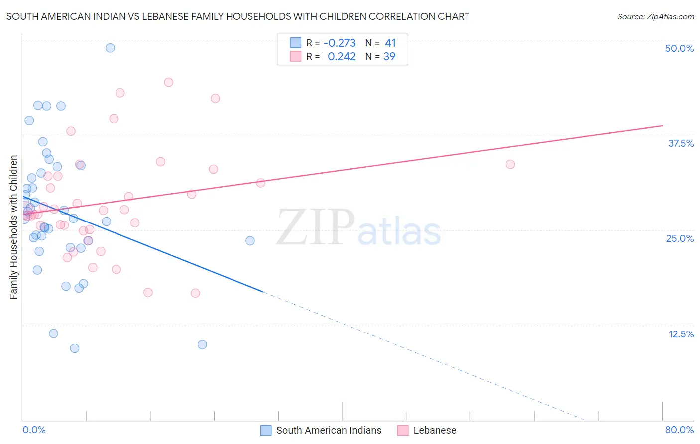 South American Indian vs Lebanese Family Households with Children