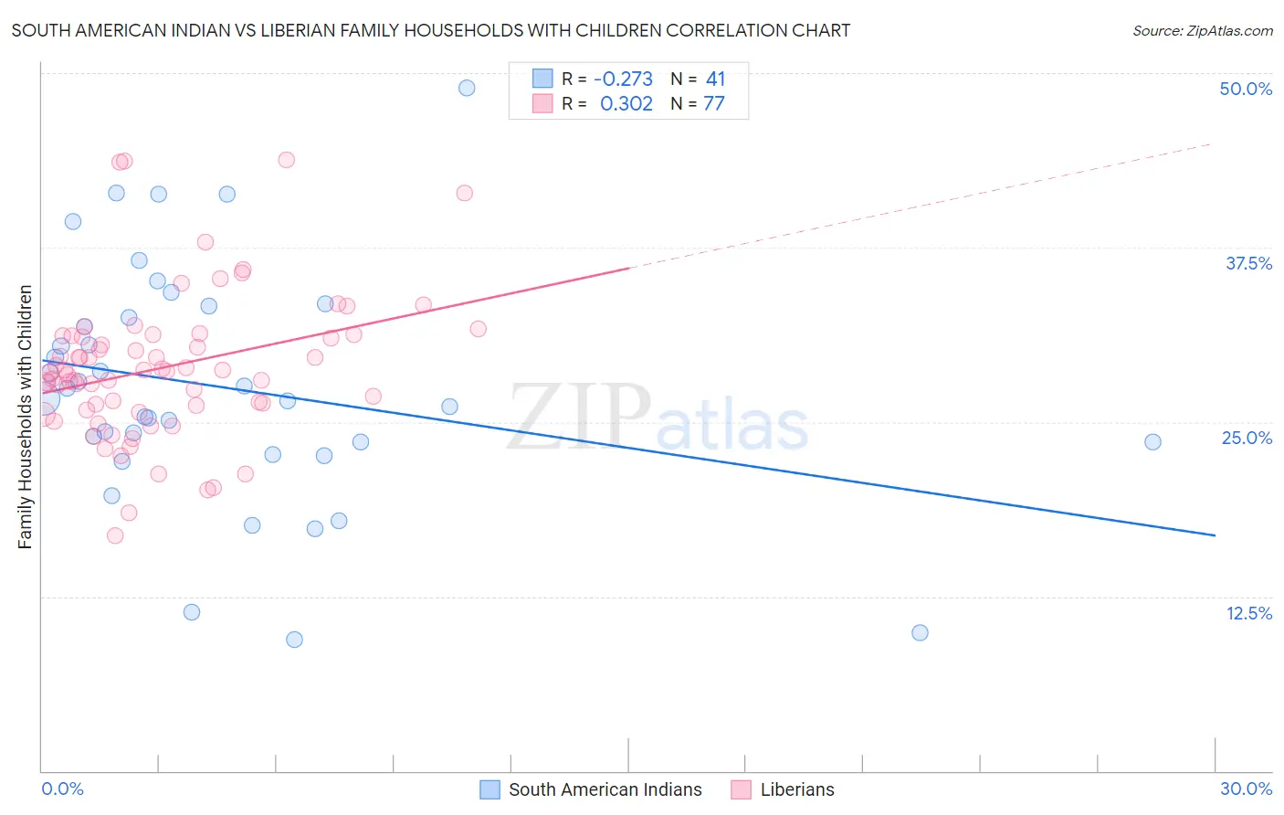 South American Indian vs Liberian Family Households with Children