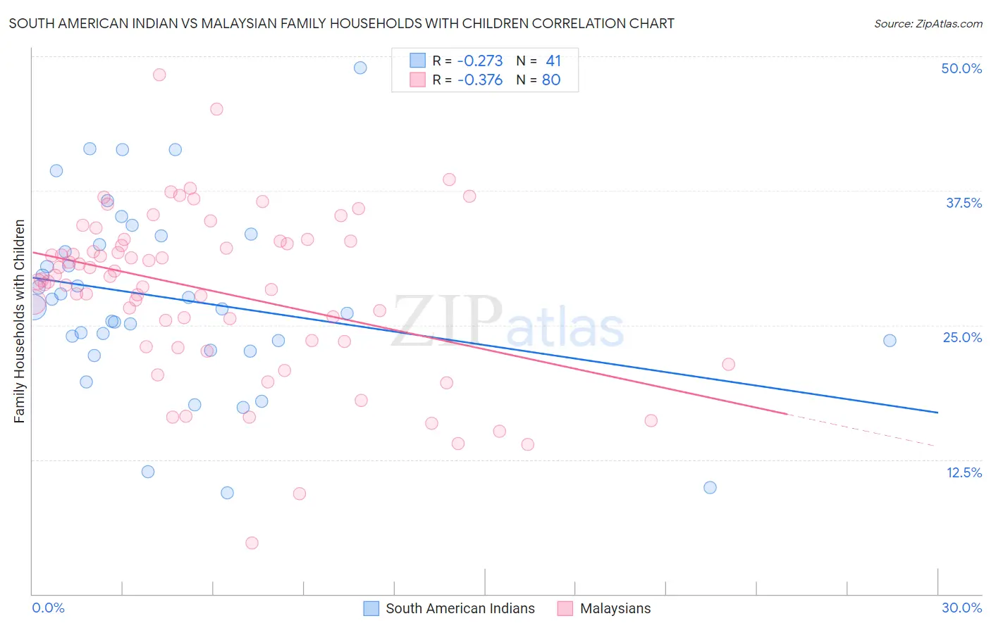 South American Indian vs Malaysian Family Households with Children