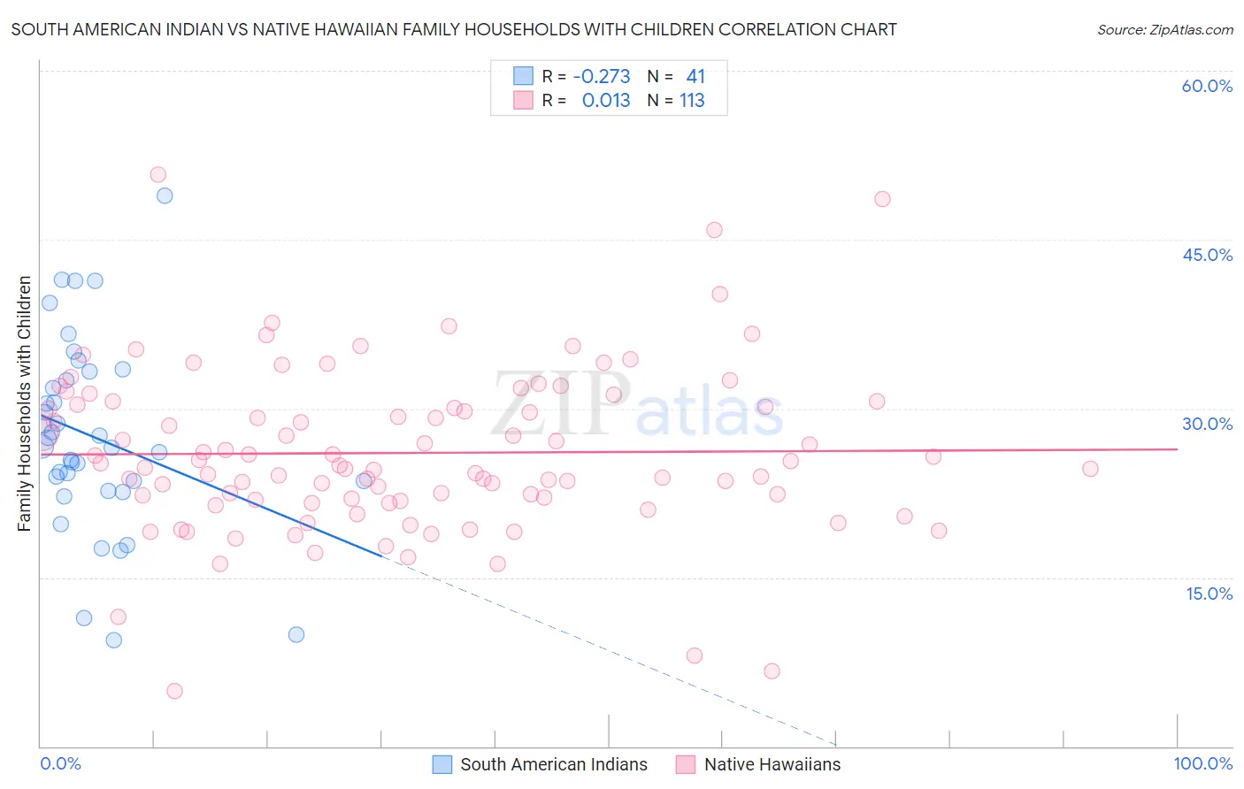 South American Indian vs Native Hawaiian Family Households with Children