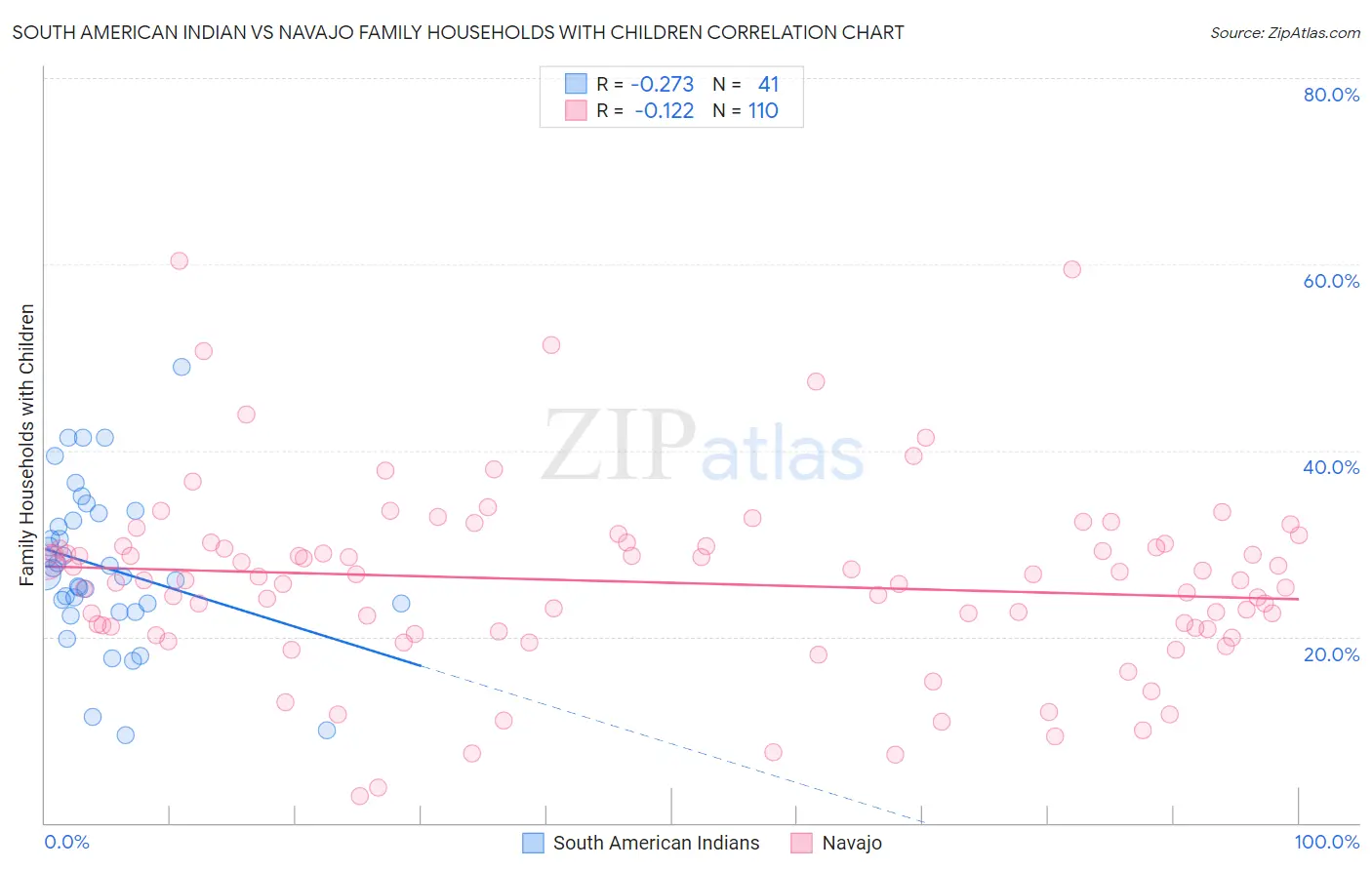 South American Indian vs Navajo Family Households with Children