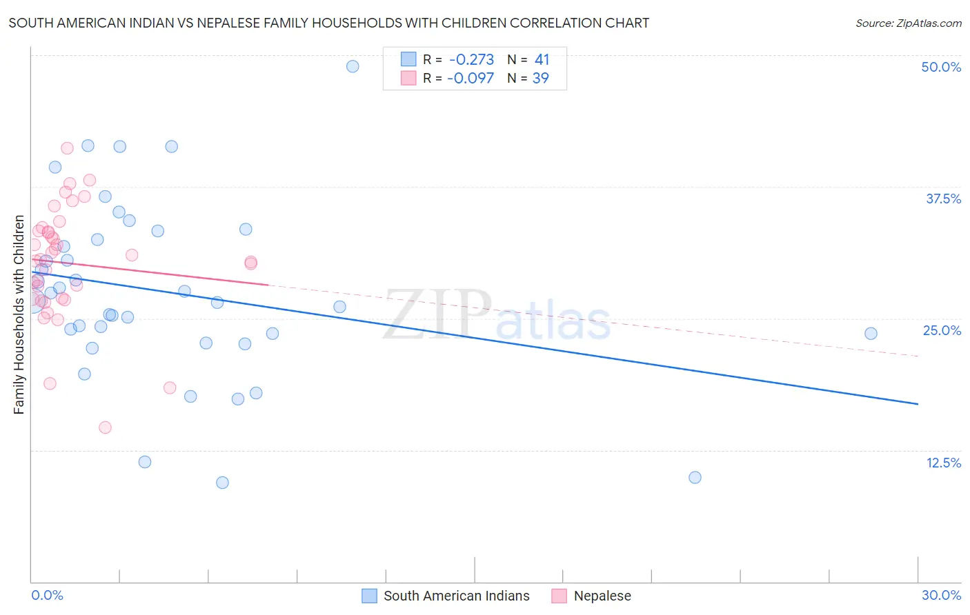 South American Indian vs Nepalese Family Households with Children