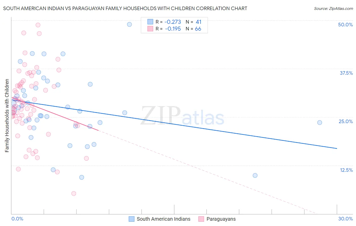 South American Indian vs Paraguayan Family Households with Children