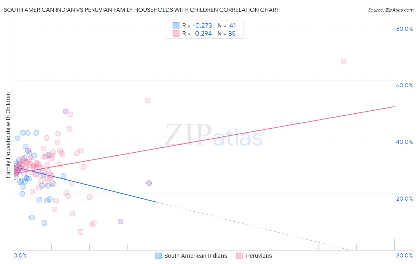 South American Indian vs Peruvian Family Households with Children