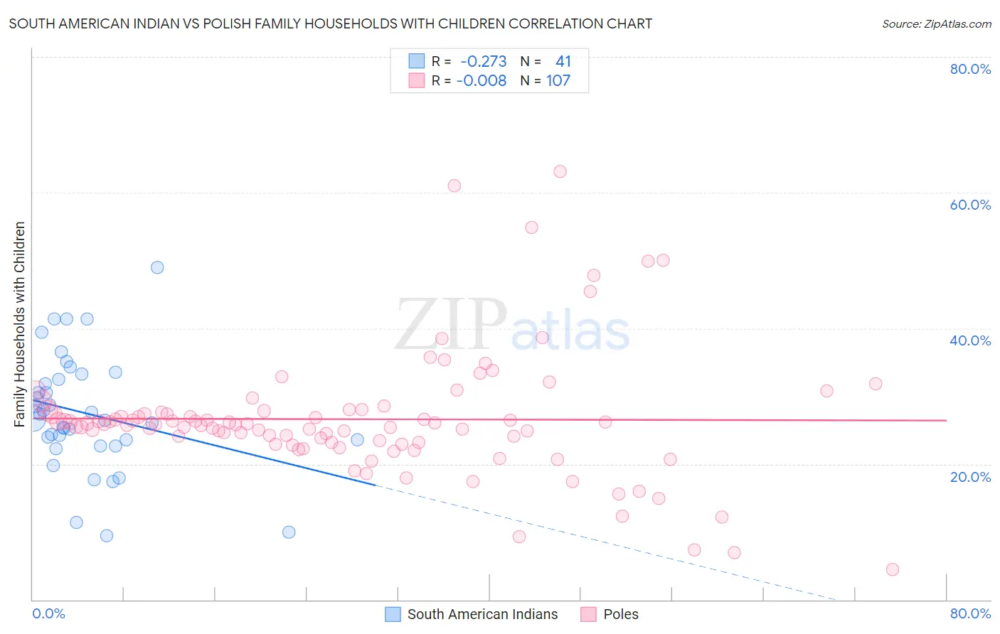 South American Indian vs Polish Family Households with Children