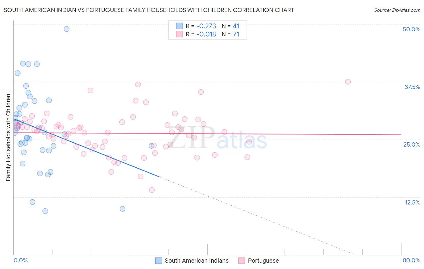 South American Indian vs Portuguese Family Households with Children