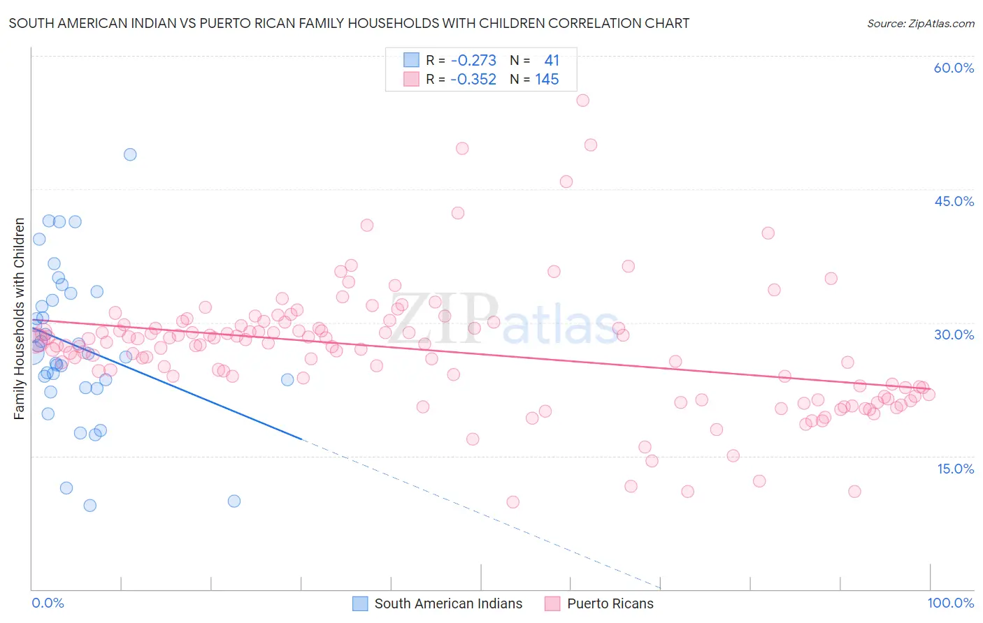 South American Indian vs Puerto Rican Family Households with Children