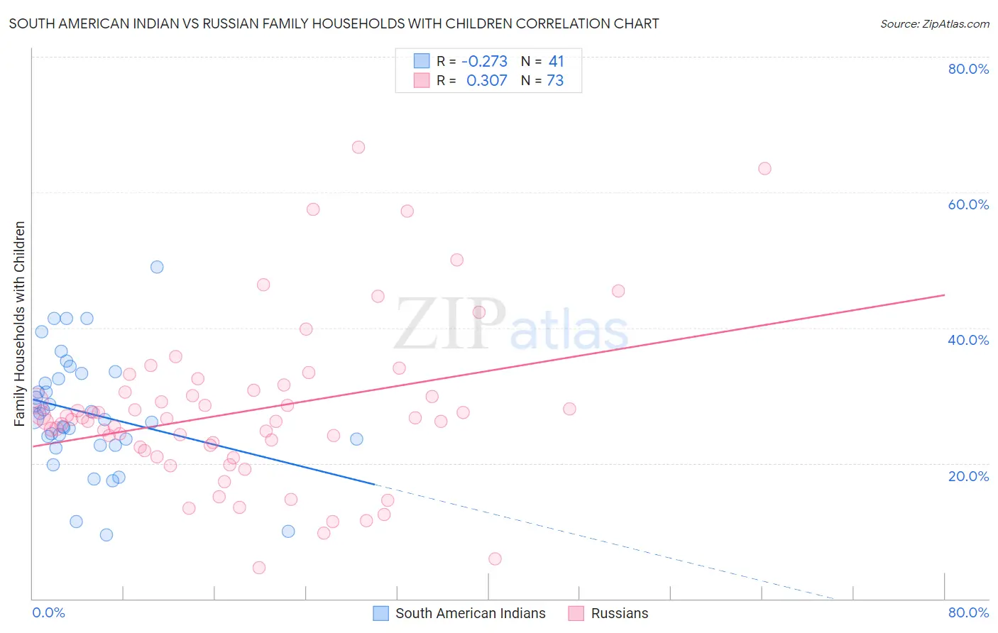 South American Indian vs Russian Family Households with Children