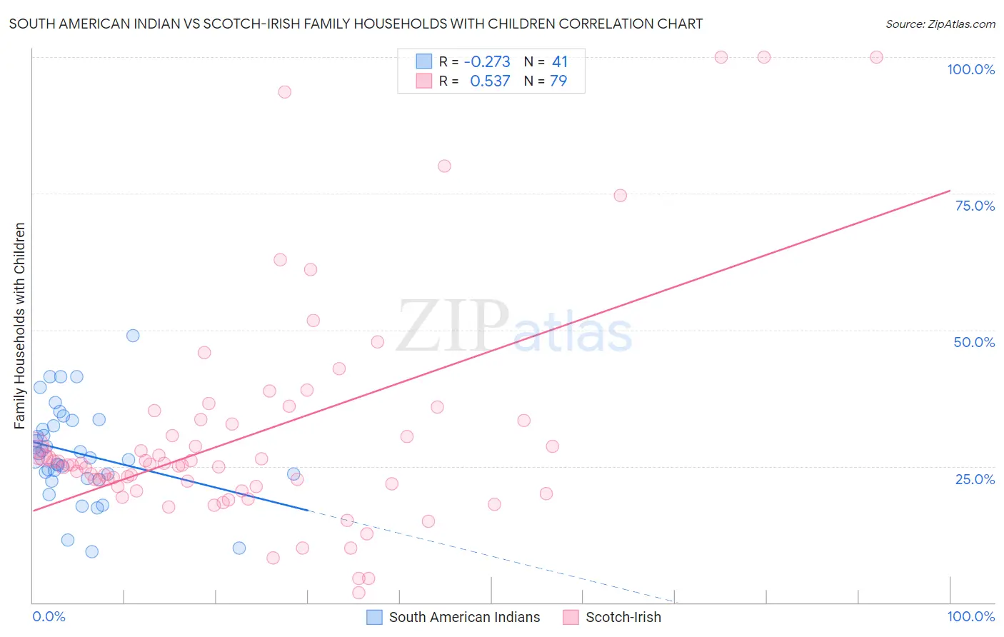 South American Indian vs Scotch-Irish Family Households with Children