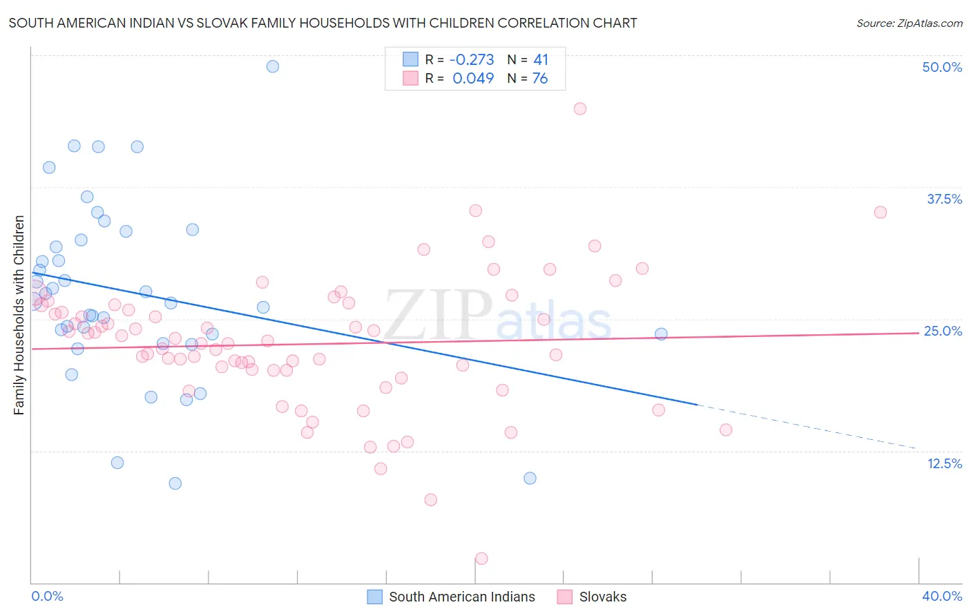 South American Indian vs Slovak Family Households with Children