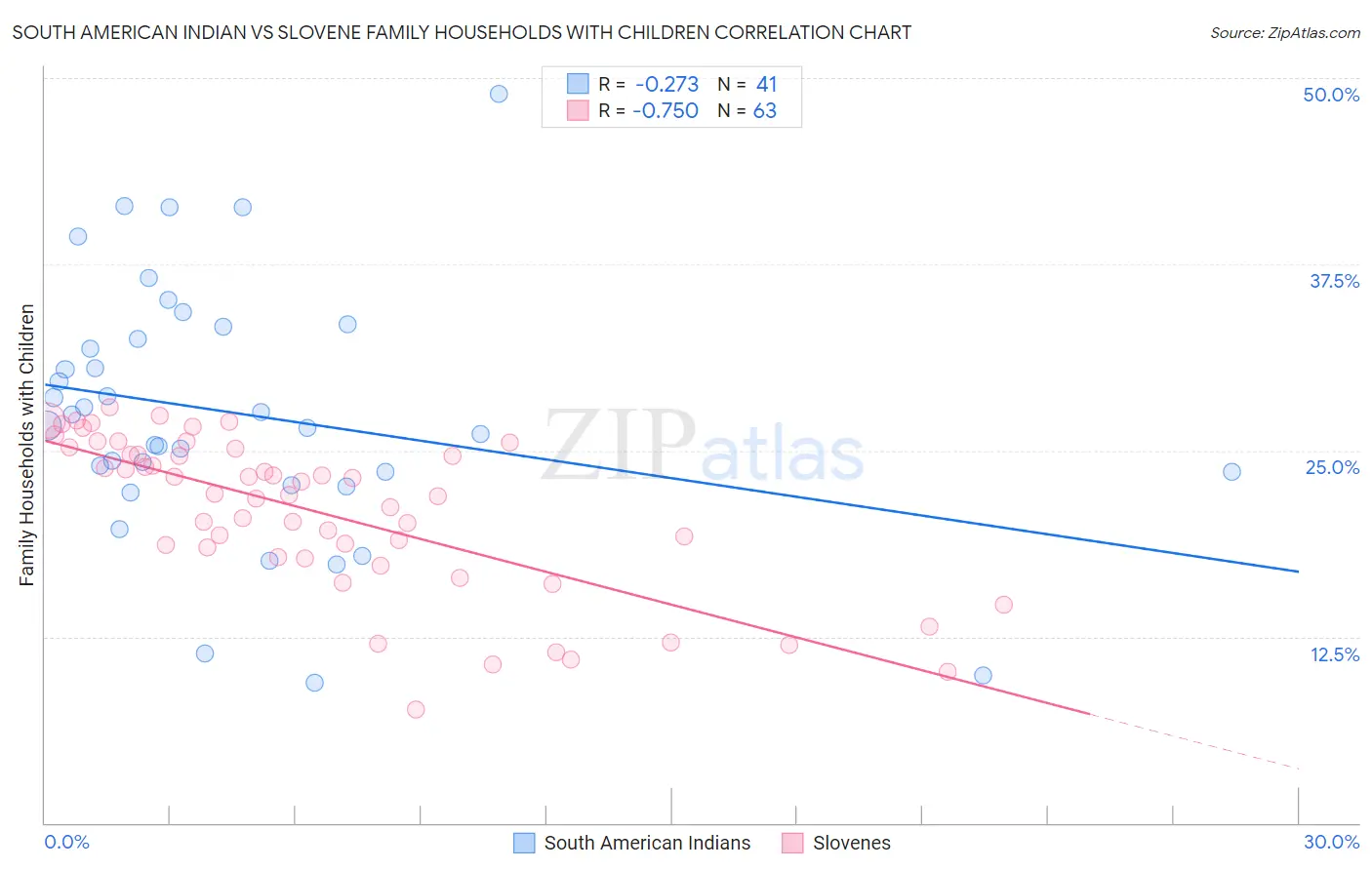 South American Indian vs Slovene Family Households with Children