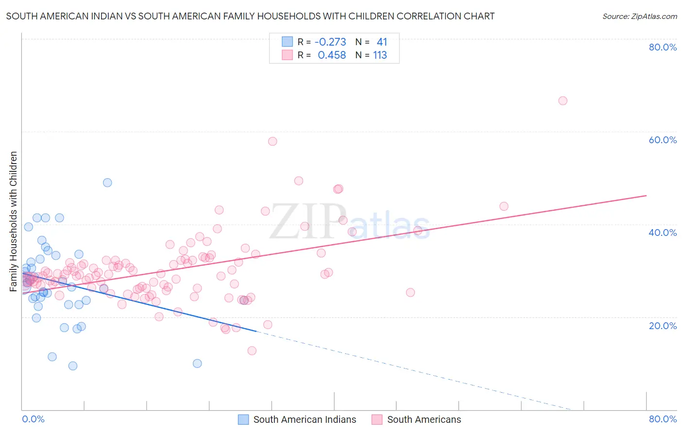 South American Indian vs South American Family Households with Children