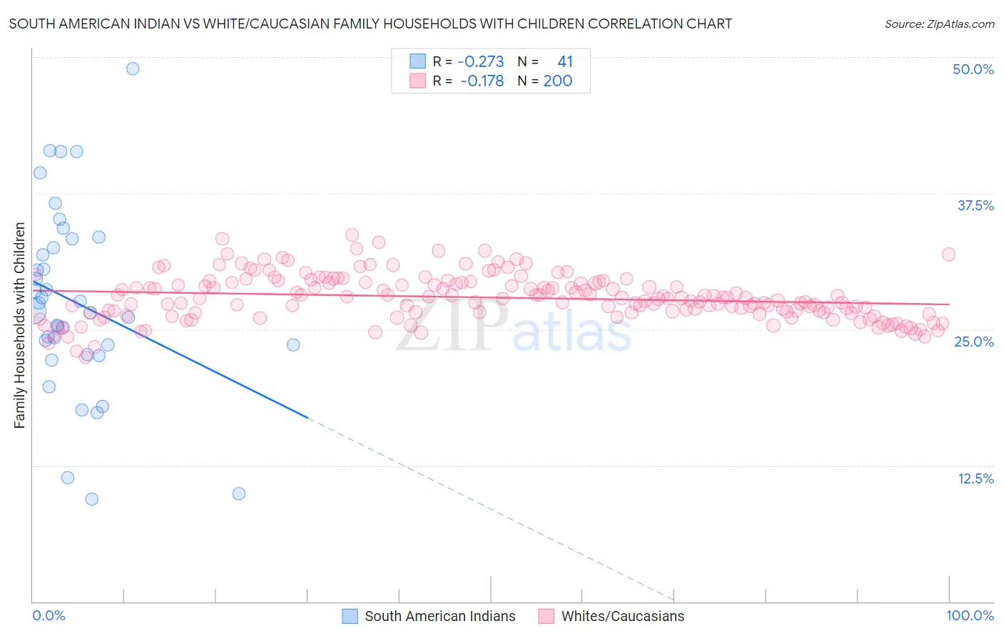 South American Indian vs White/Caucasian Family Households with Children