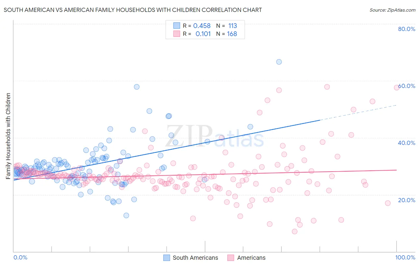 South American vs American Family Households with Children
