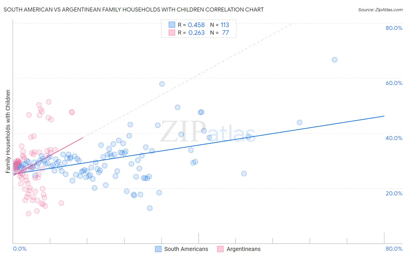 South American vs Argentinean Family Households with Children