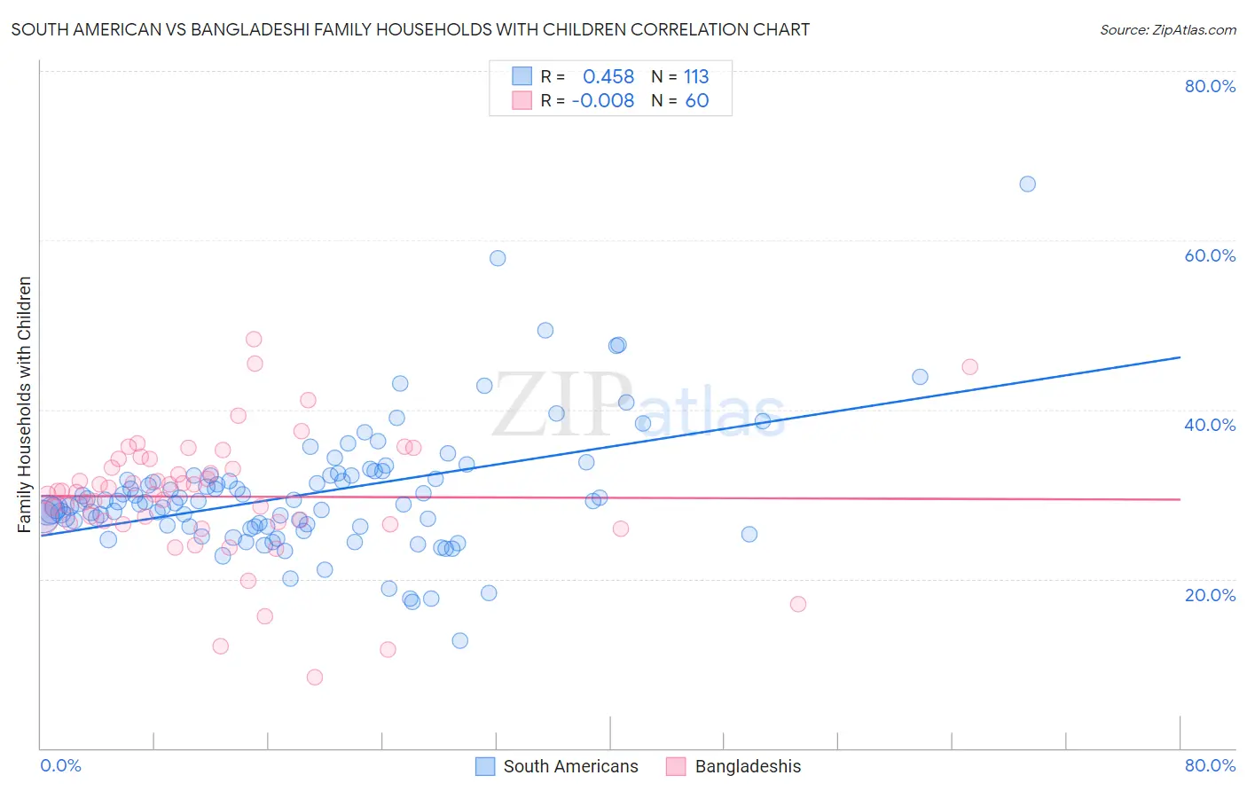South American vs Bangladeshi Family Households with Children
