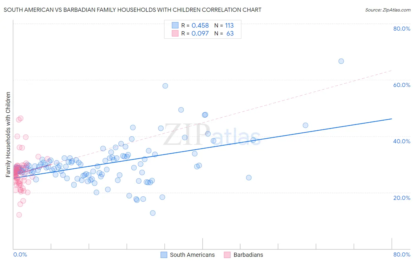 South American vs Barbadian Family Households with Children