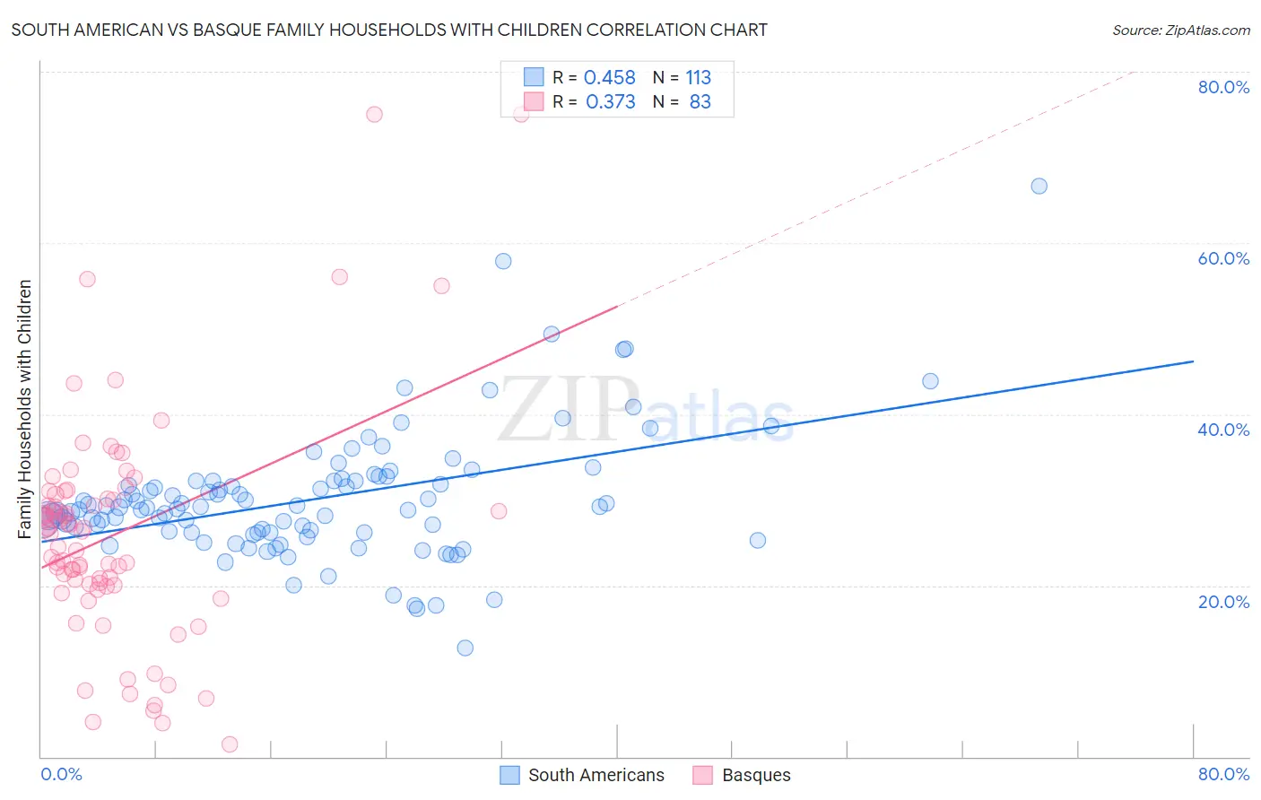 South American vs Basque Family Households with Children