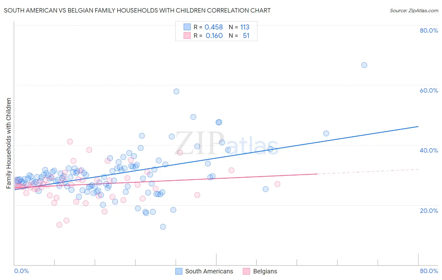 South American vs Belgian Family Households with Children