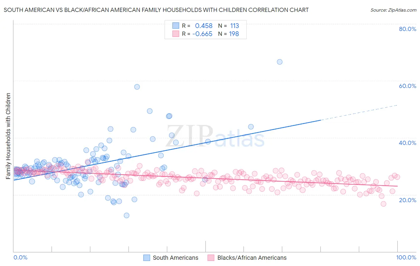 South American vs Black/African American Family Households with Children