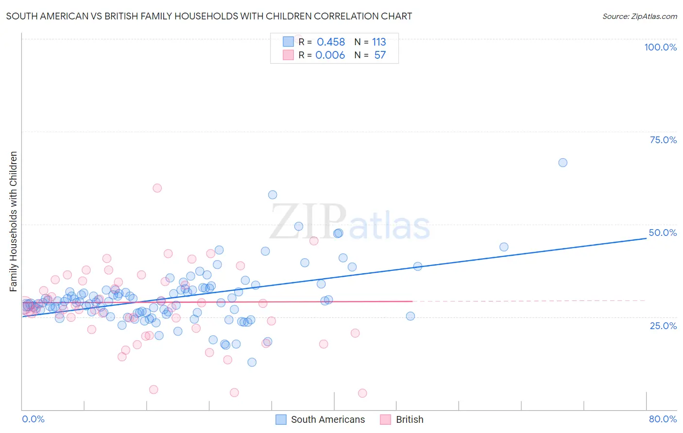 South American vs British Family Households with Children