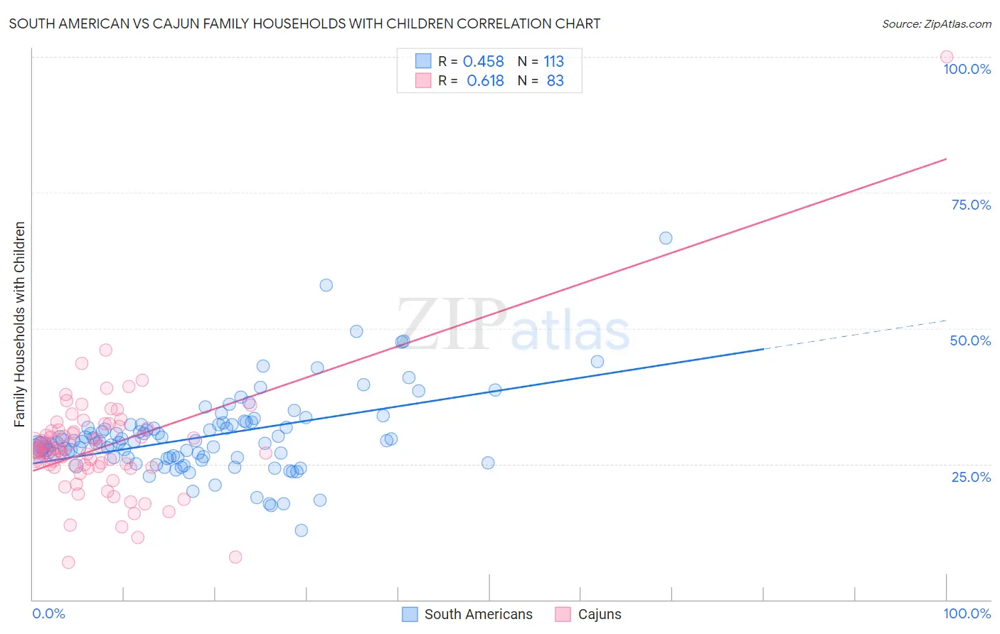 South American vs Cajun Family Households with Children