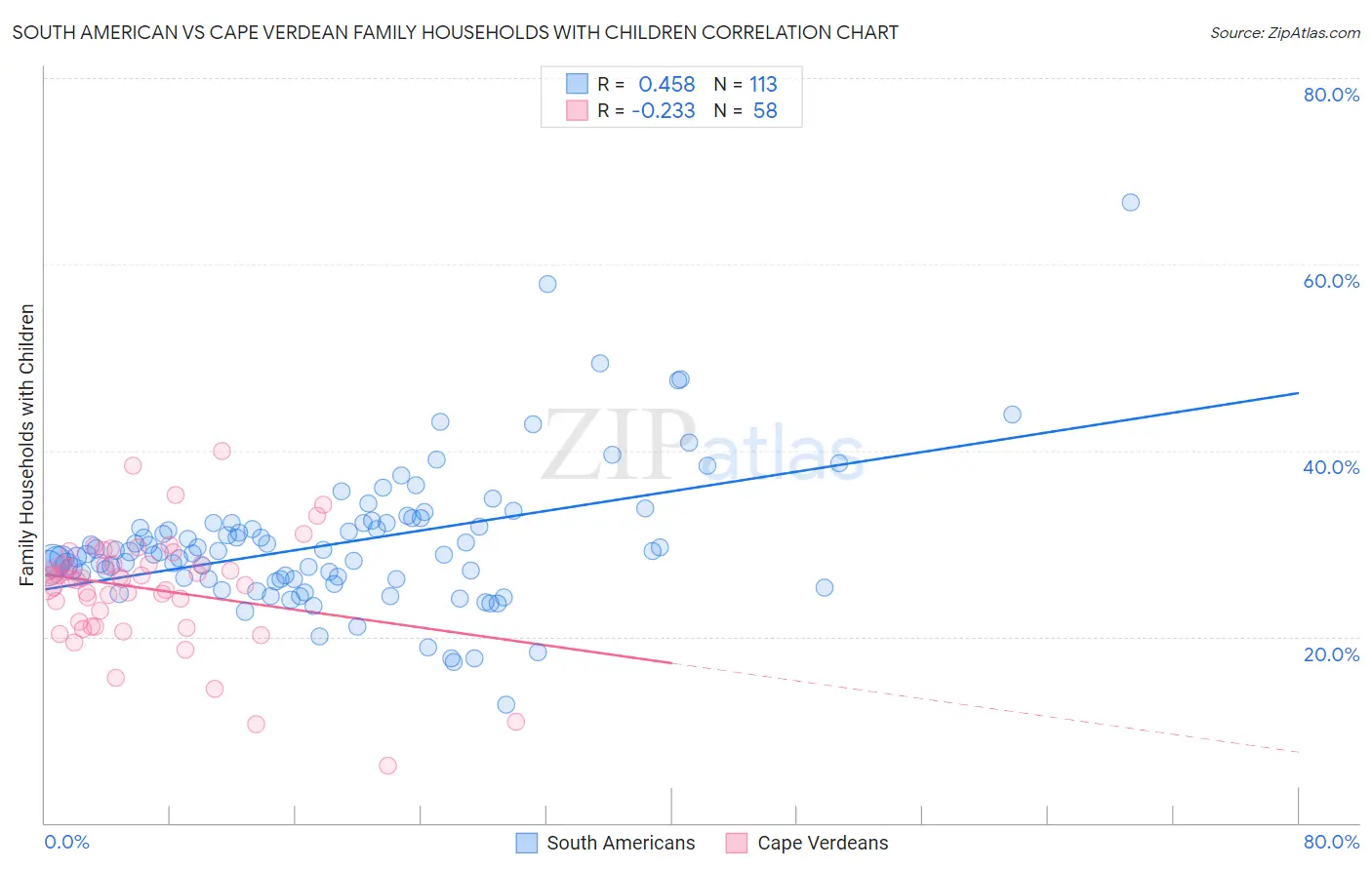 South American vs Cape Verdean Family Households with Children