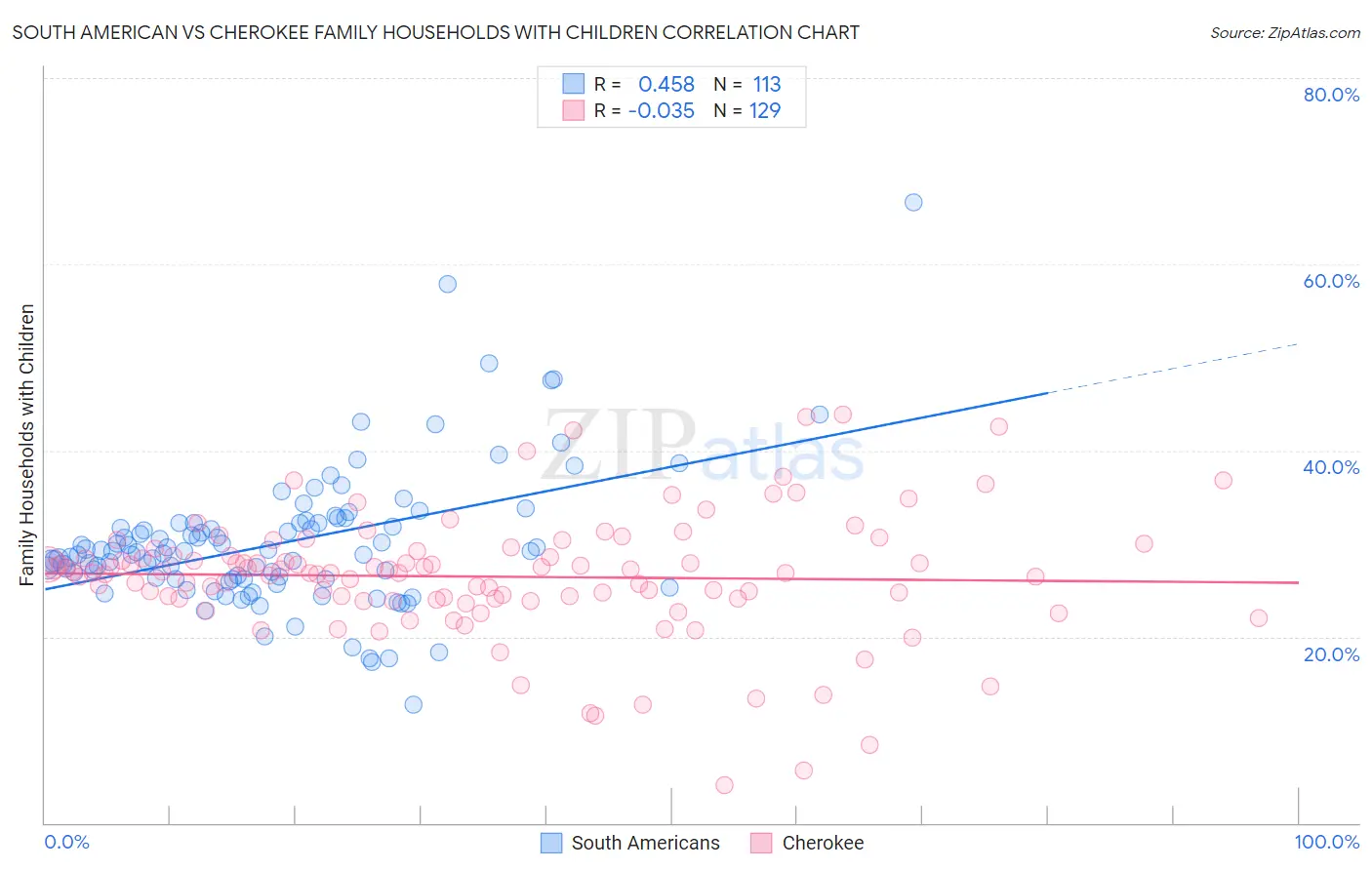 South American vs Cherokee Family Households with Children