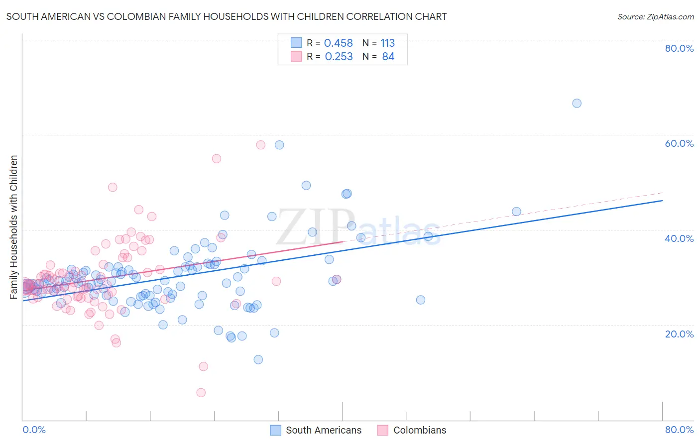 South American vs Colombian Family Households with Children