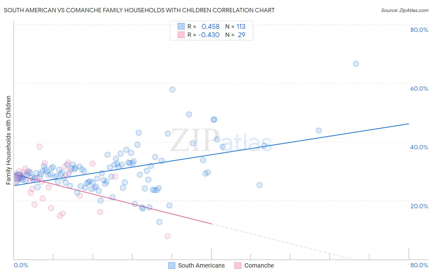 South American vs Comanche Family Households with Children