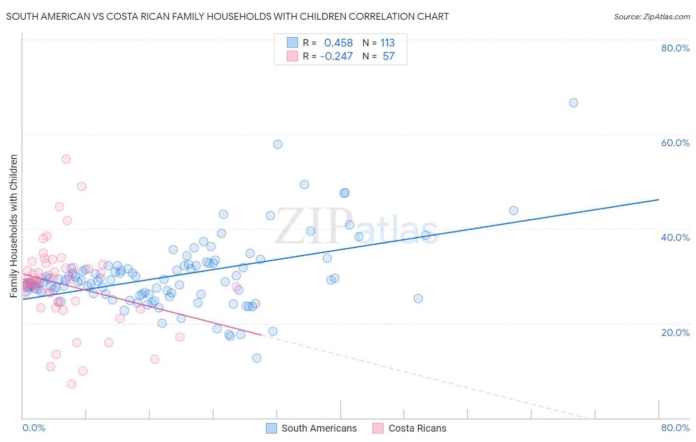 South American vs Costa Rican Family Households with Children