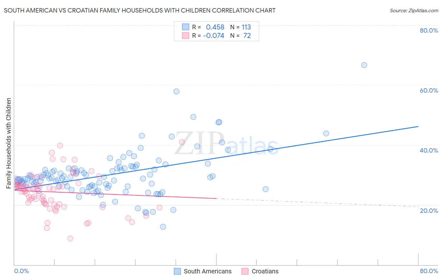 South American vs Croatian Family Households with Children