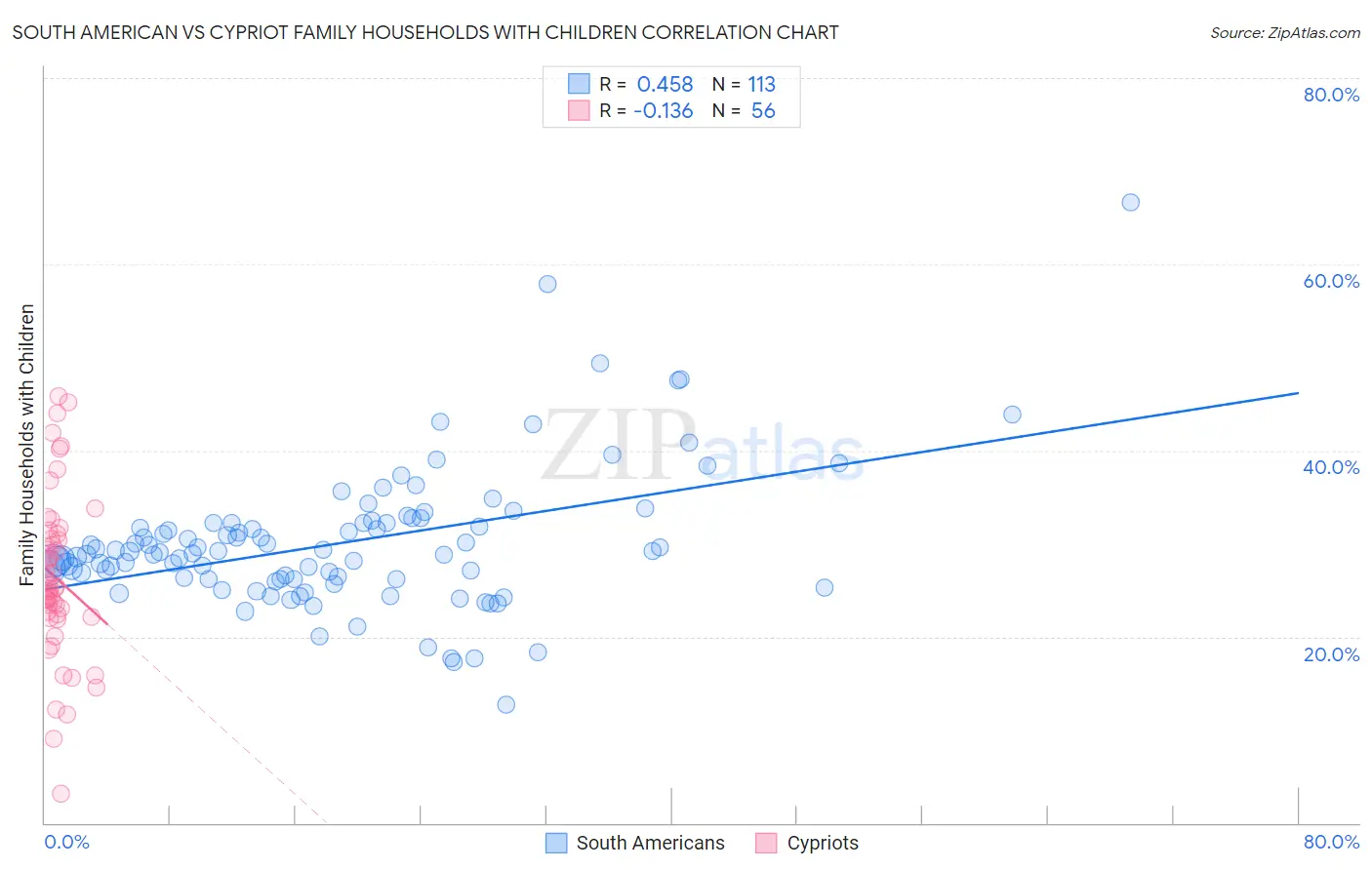 South American vs Cypriot Family Households with Children