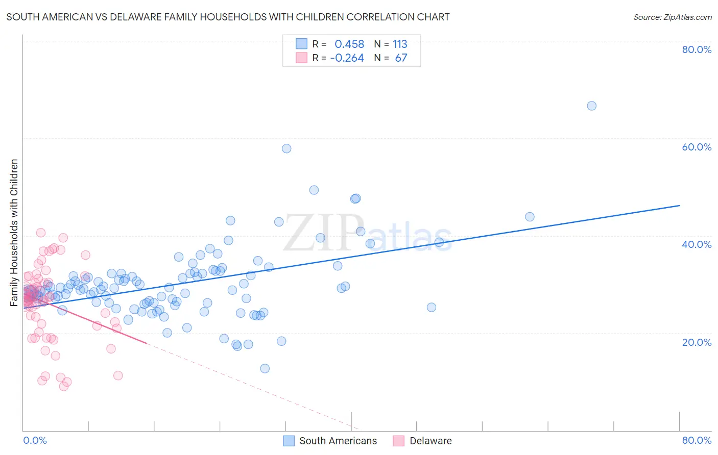 South American vs Delaware Family Households with Children