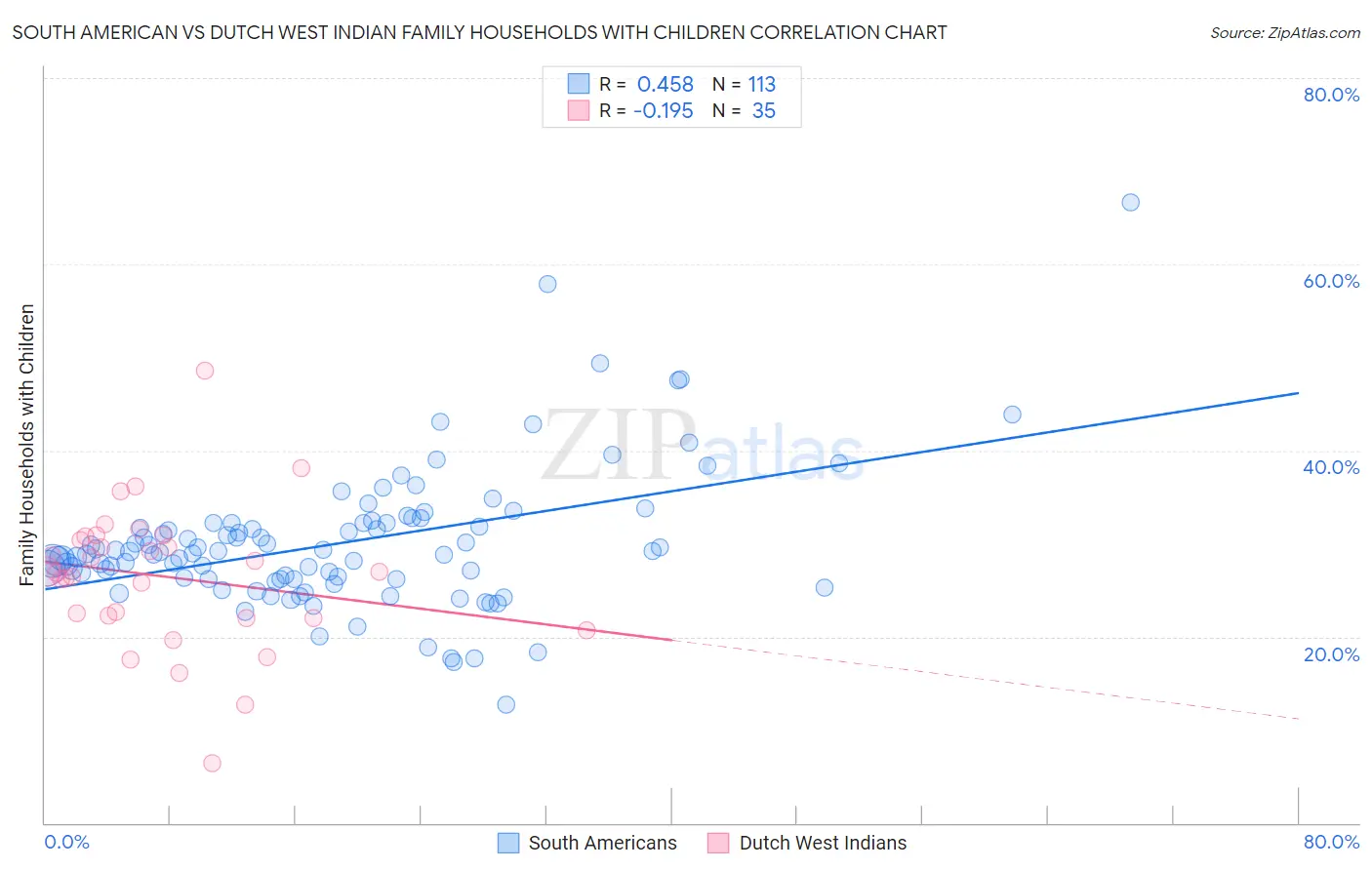 South American vs Dutch West Indian Family Households with Children