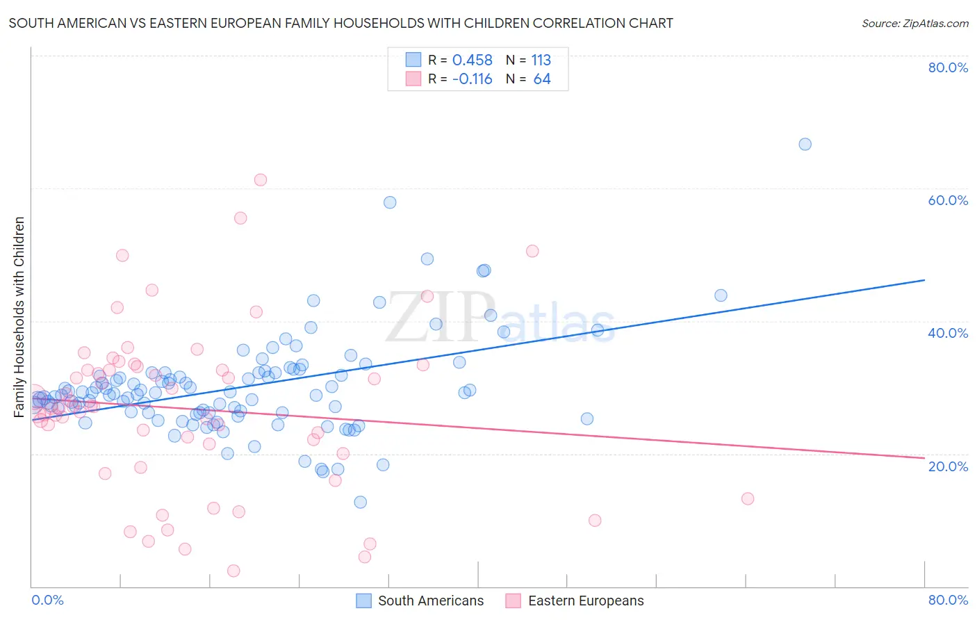 South American vs Eastern European Family Households with Children