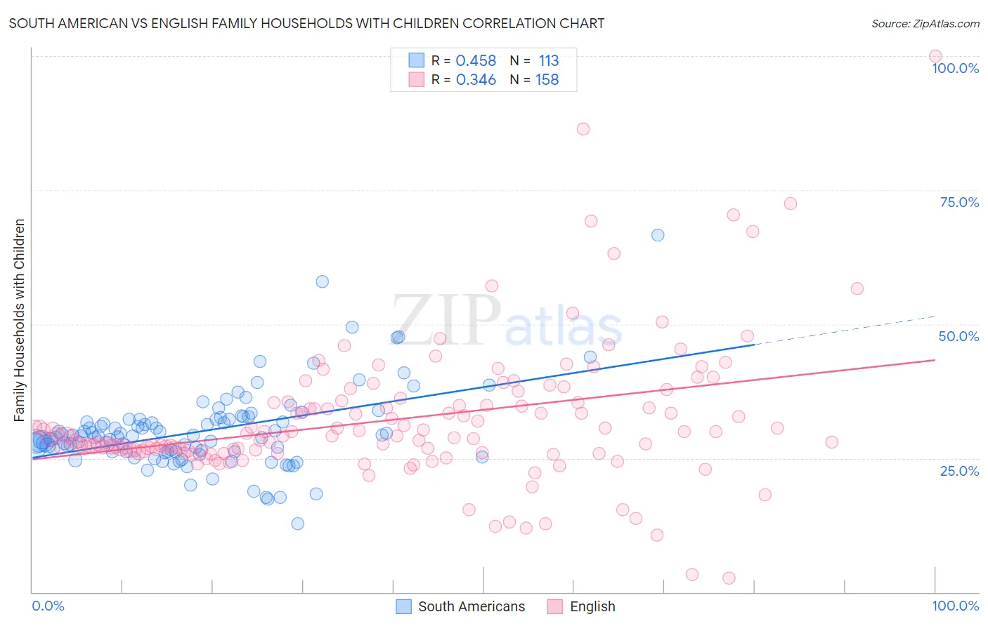South American vs English Family Households with Children