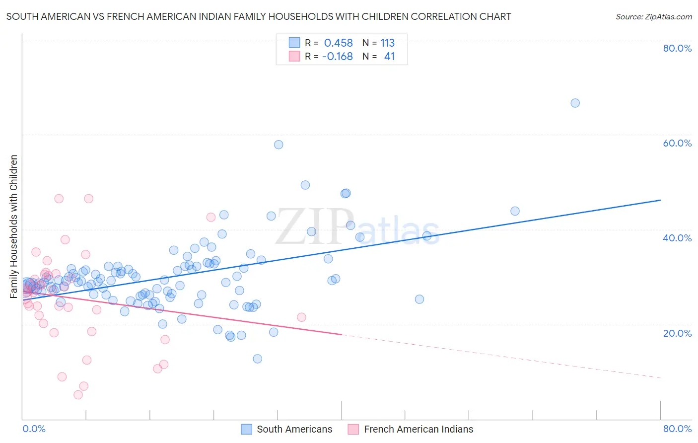 South American vs French American Indian Family Households with Children