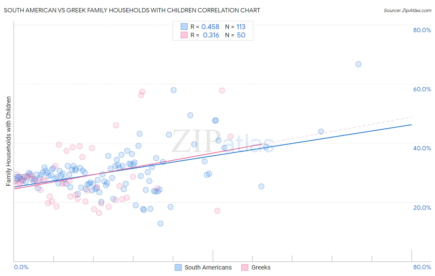 South American vs Greek Family Households with Children