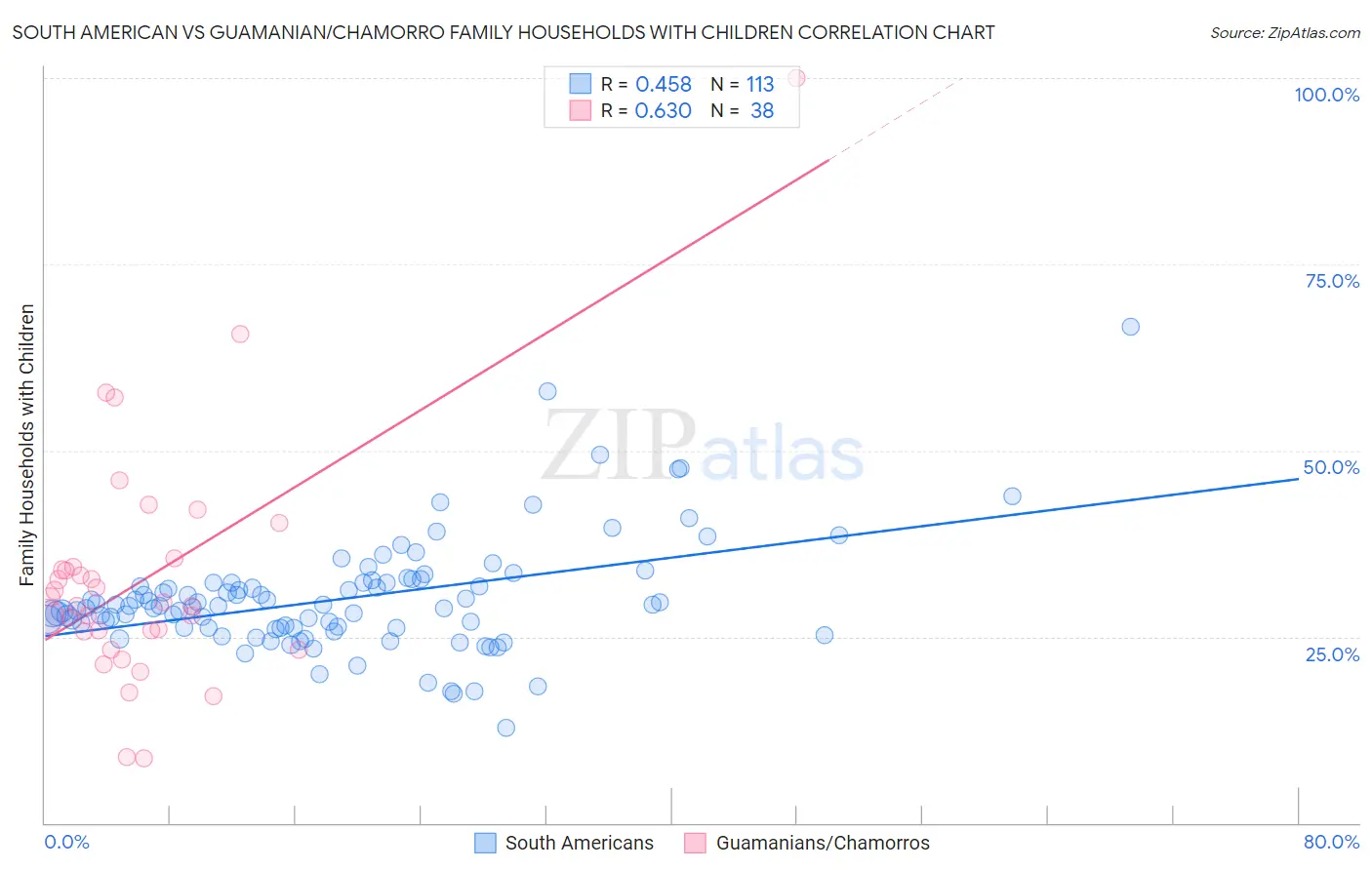 South American vs Guamanian/Chamorro Family Households with Children